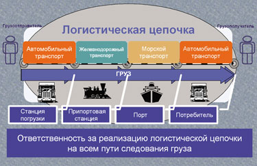 Номер логистики