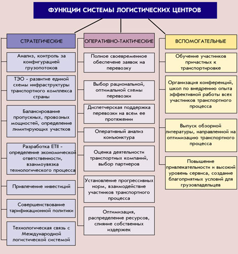 Основные транспортные функции