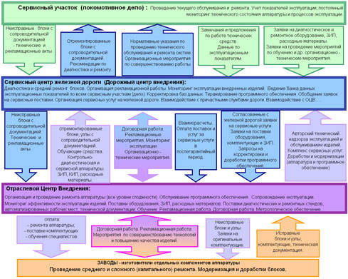 Функциональная структура системы технического обслуживания