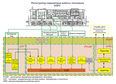 Структурная схема регистратора РПРТ